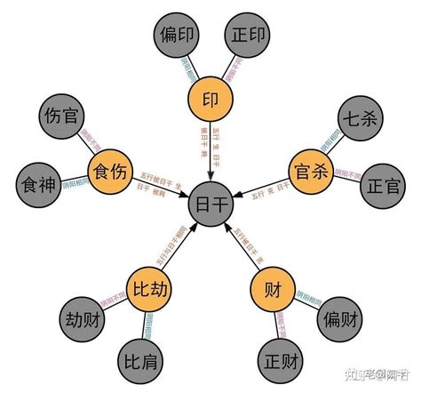 十神關係